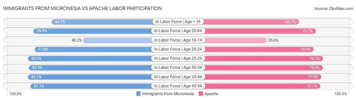 Immigrants from Micronesia vs Apache Labor Participation
