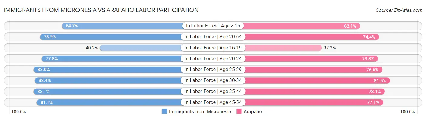 Immigrants from Micronesia vs Arapaho Labor Participation