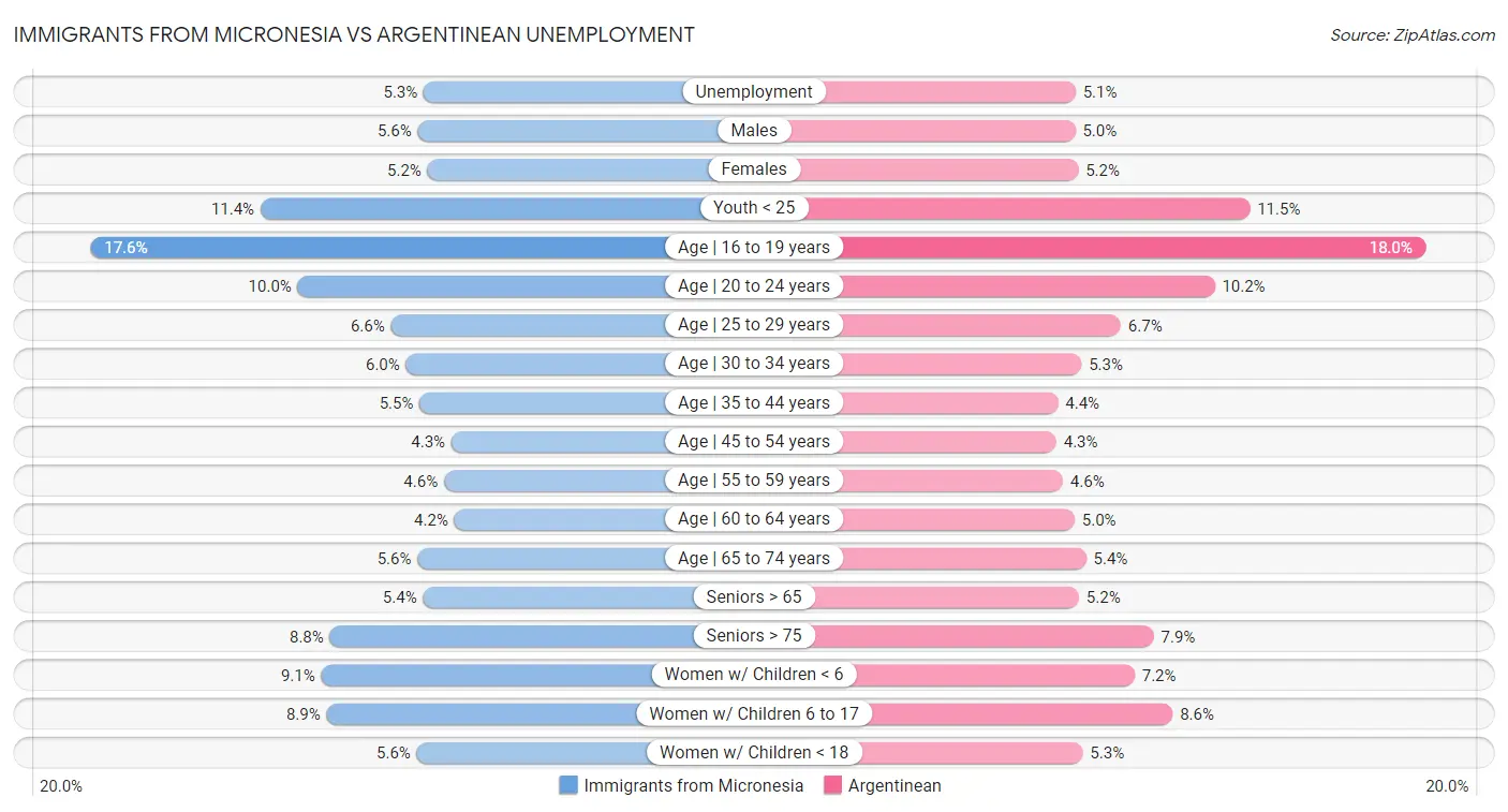 Immigrants from Micronesia vs Argentinean Unemployment