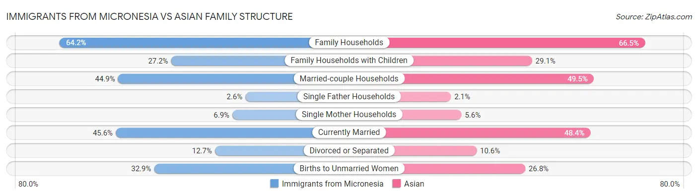 Immigrants from Micronesia vs Asian Family Structure