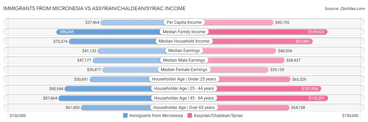 Immigrants from Micronesia vs Assyrian/Chaldean/Syriac Income