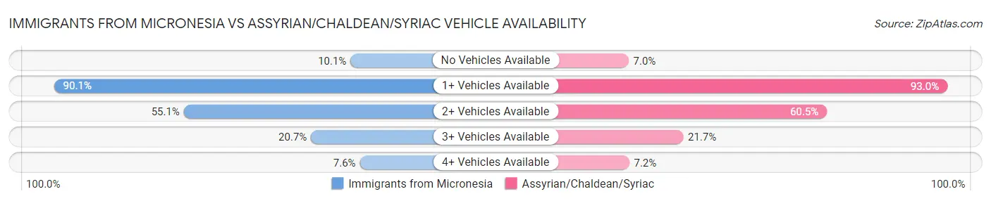 Immigrants from Micronesia vs Assyrian/Chaldean/Syriac Vehicle Availability