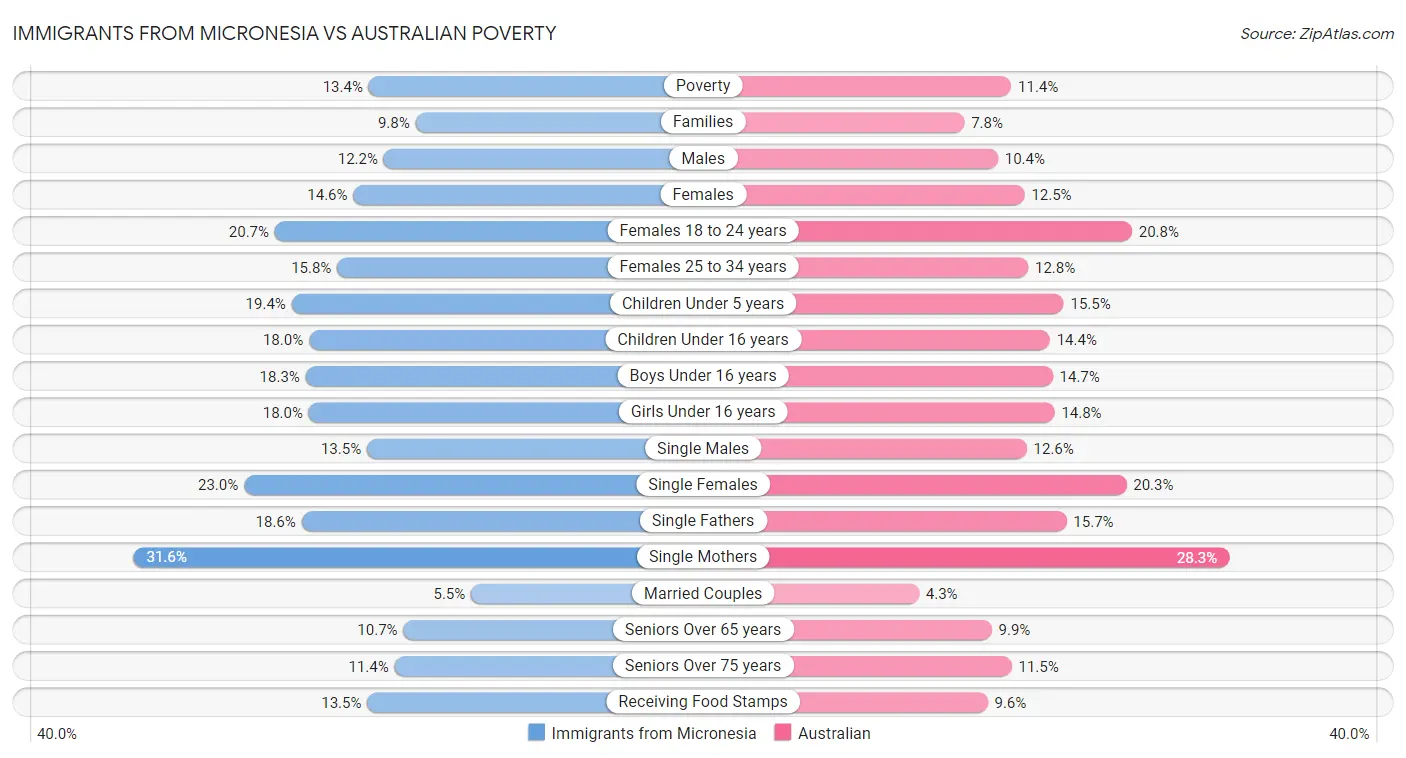 Immigrants from Micronesia vs Australian Poverty