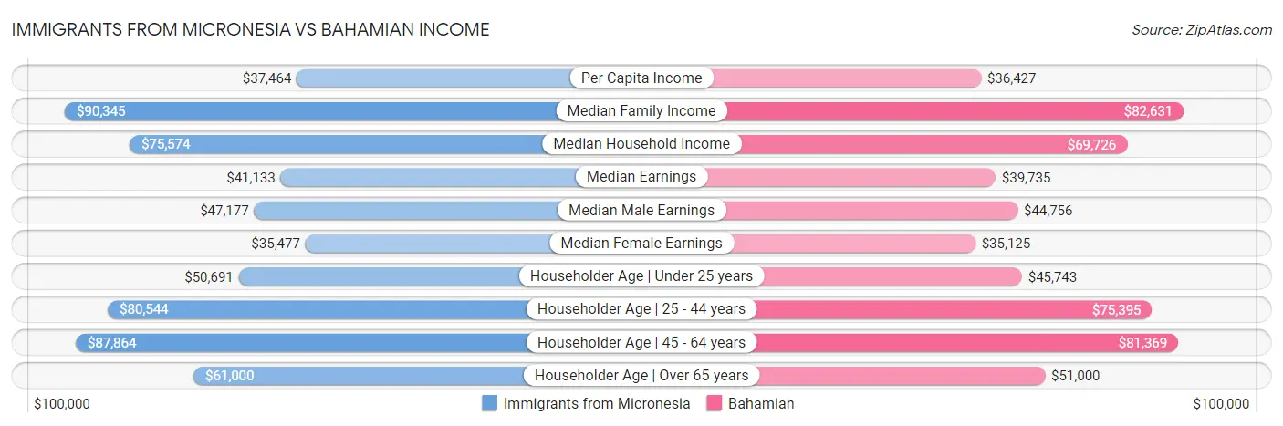 Immigrants from Micronesia vs Bahamian Income