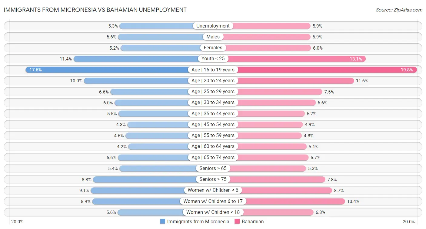 Immigrants from Micronesia vs Bahamian Unemployment