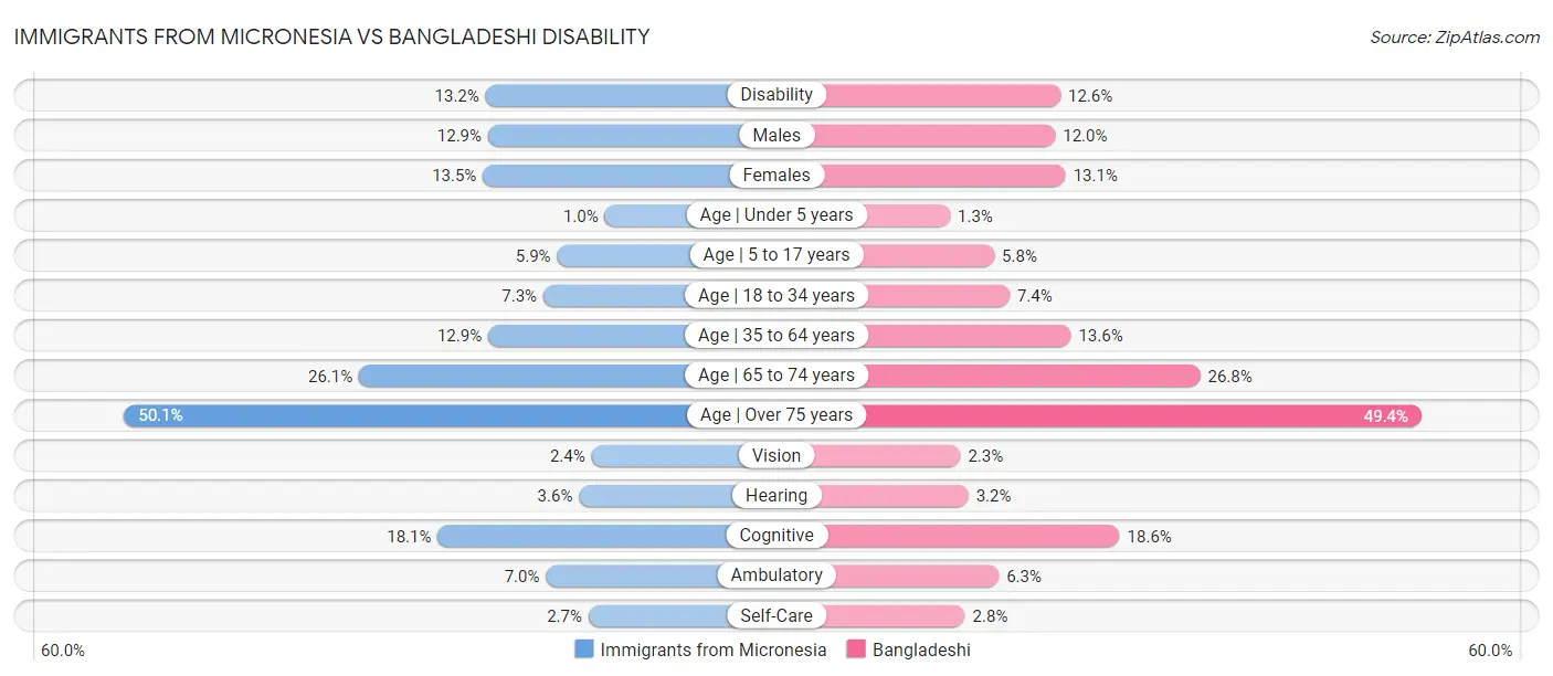 Immigrants from Micronesia vs Bangladeshi Disability