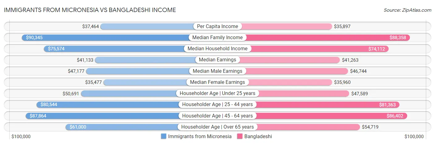 Immigrants from Micronesia vs Bangladeshi Income