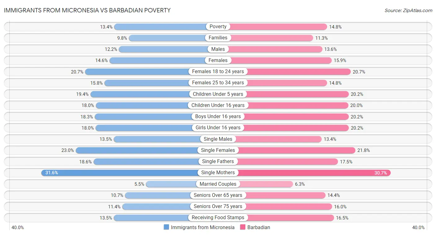 Immigrants from Micronesia vs Barbadian Poverty