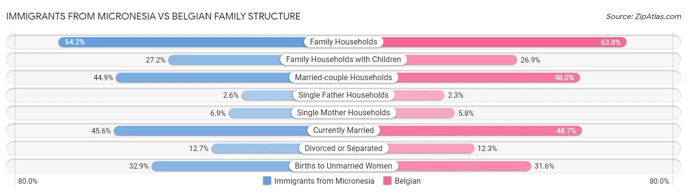 Immigrants from Micronesia vs Belgian Family Structure