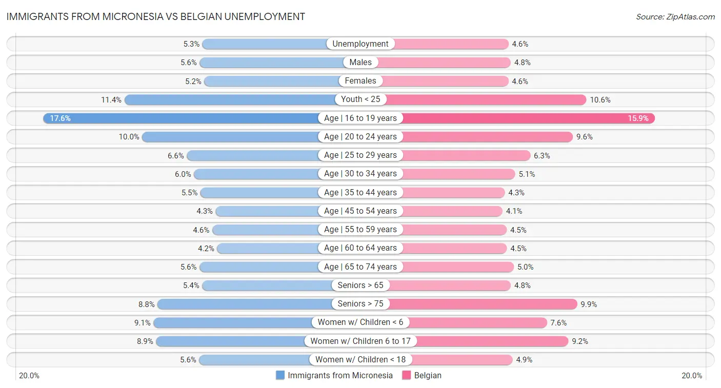 Immigrants from Micronesia vs Belgian Unemployment