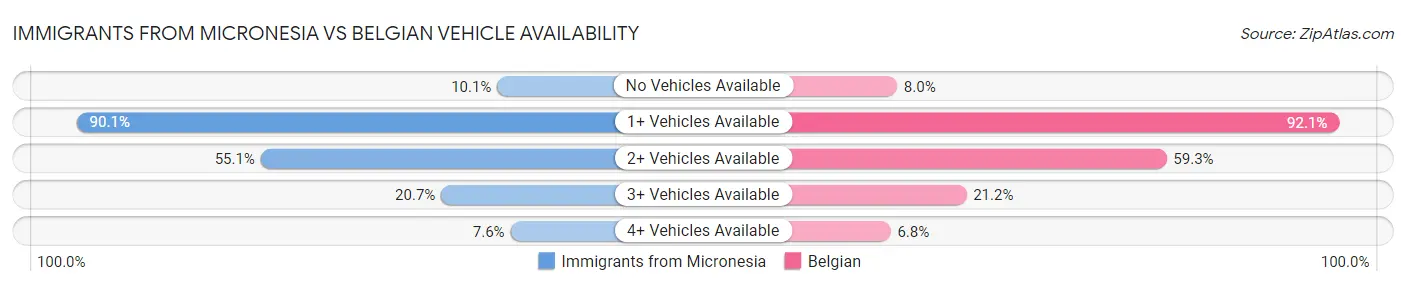 Immigrants from Micronesia vs Belgian Vehicle Availability