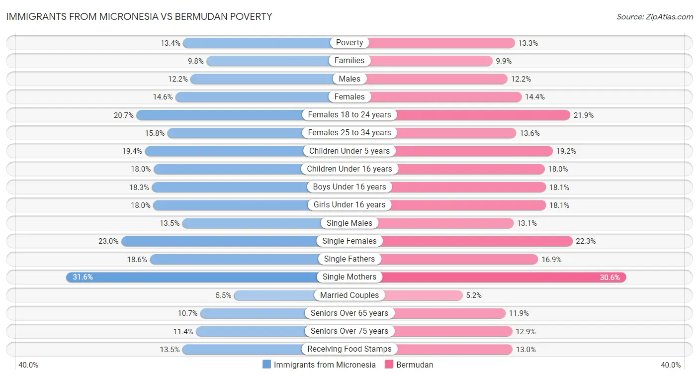 Immigrants from Micronesia vs Bermudan Poverty
