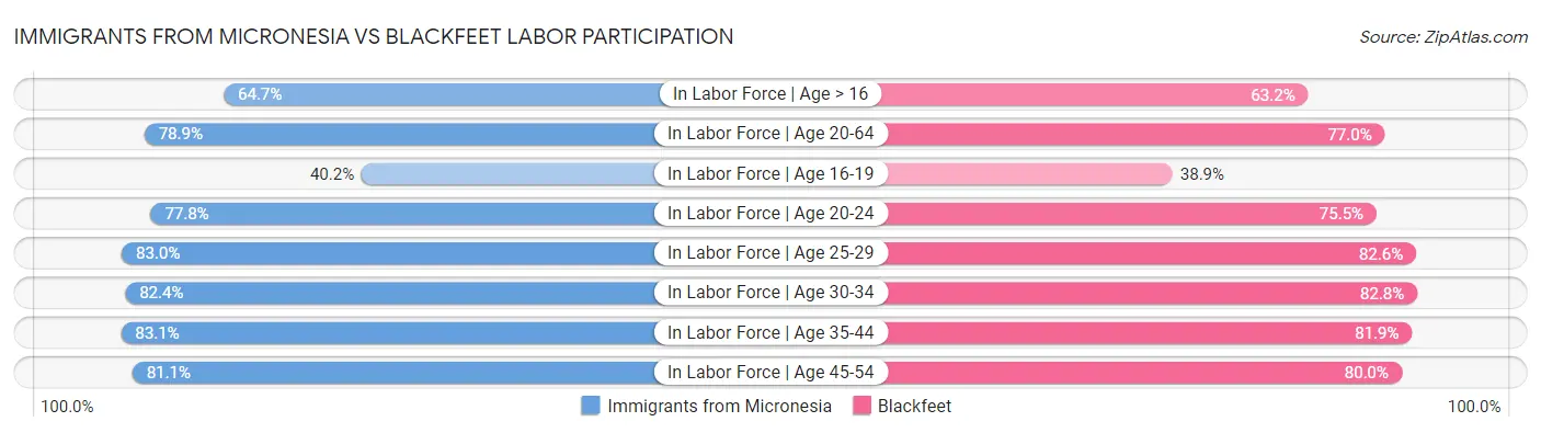 Immigrants from Micronesia vs Blackfeet Labor Participation