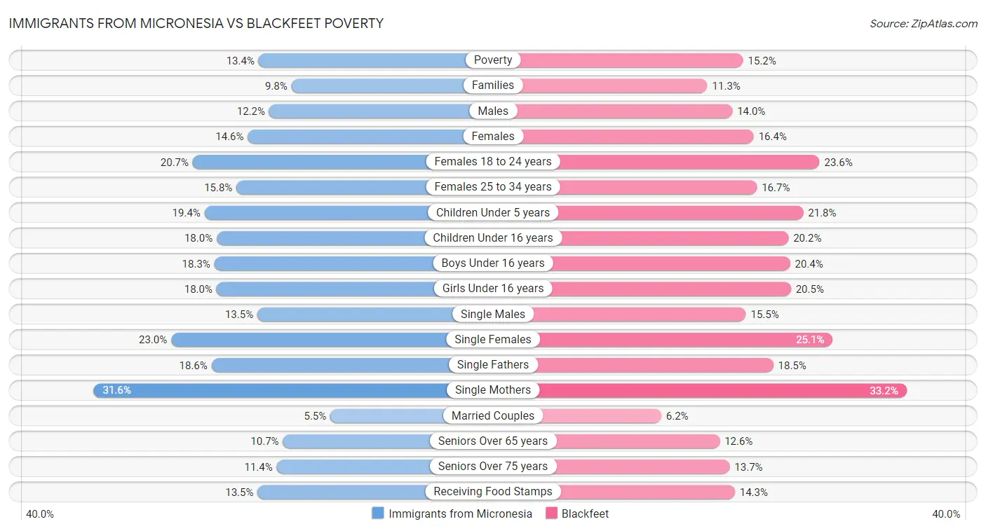 Immigrants from Micronesia vs Blackfeet Poverty