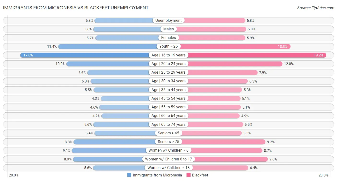Immigrants from Micronesia vs Blackfeet Unemployment