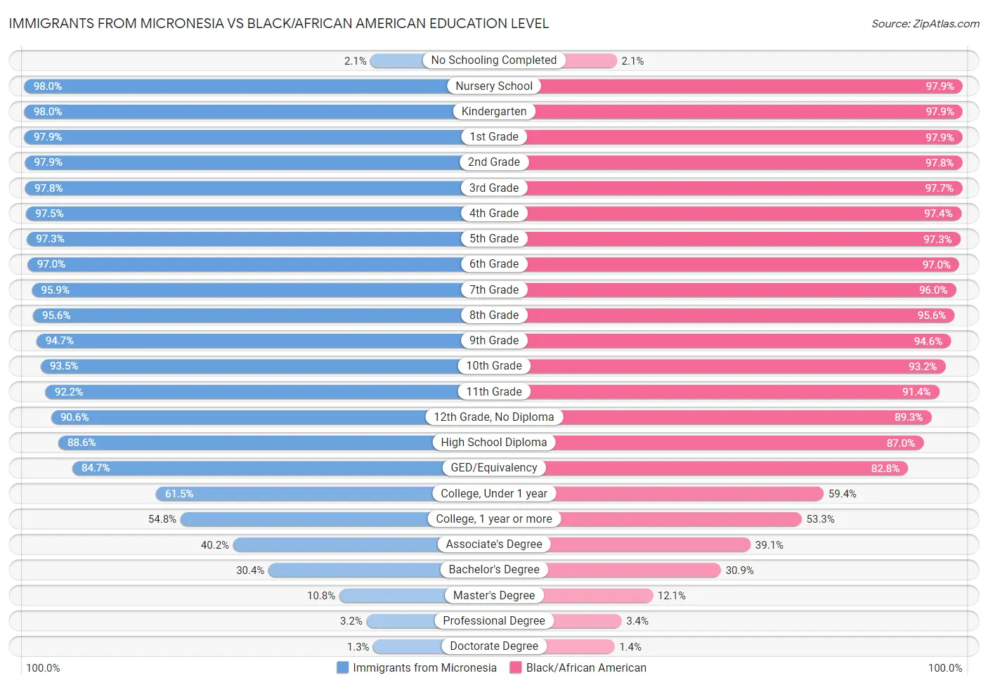 Immigrants from Micronesia vs Black/African American Education Level