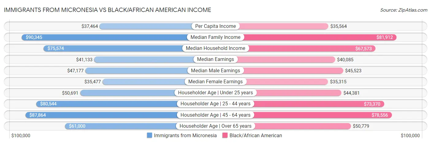 Immigrants from Micronesia vs Black/African American Income