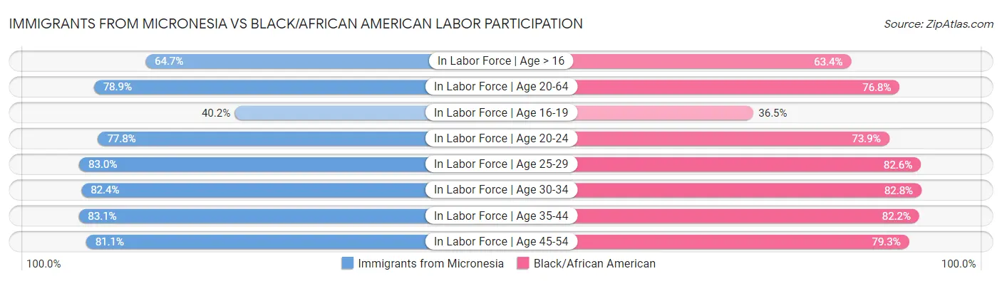 Immigrants from Micronesia vs Black/African American Labor Participation