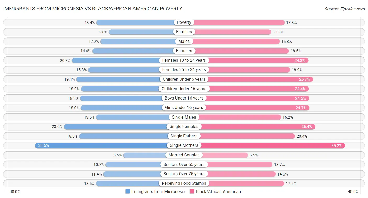 Immigrants from Micronesia vs Black/African American Poverty