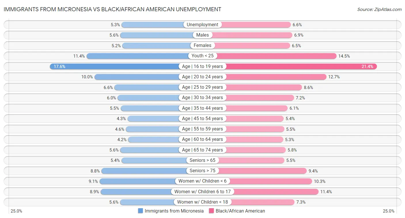 Immigrants from Micronesia vs Black/African American Unemployment