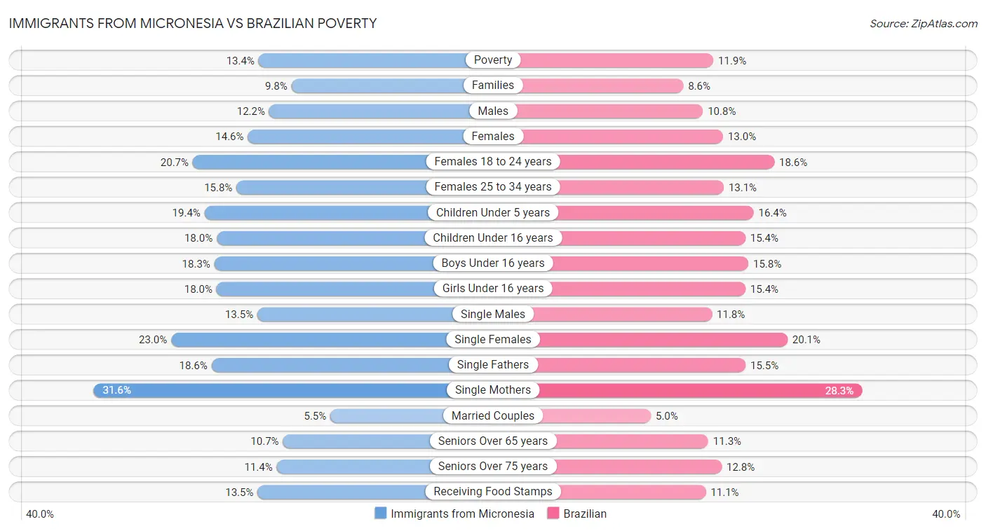 Immigrants from Micronesia vs Brazilian Poverty