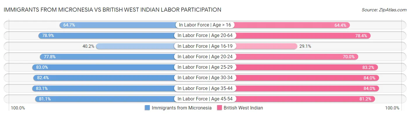 Immigrants from Micronesia vs British West Indian Labor Participation