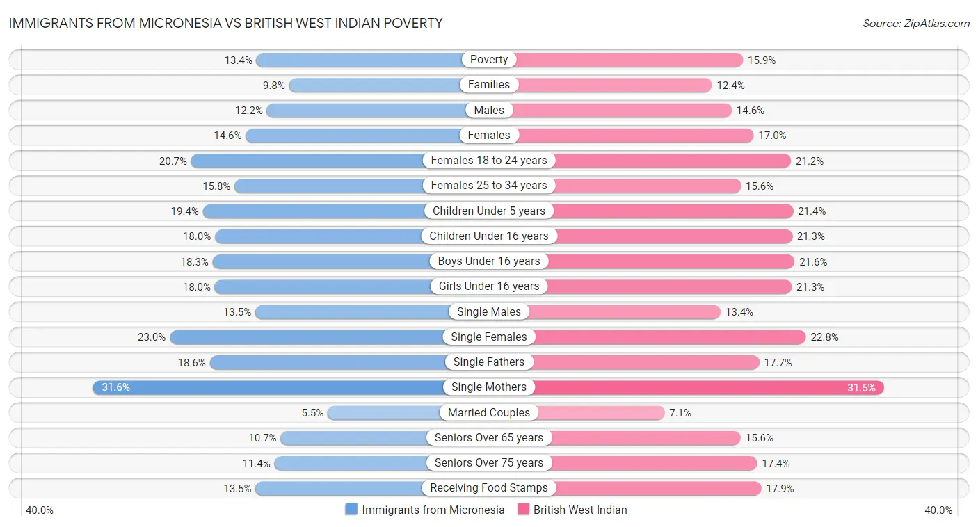 Immigrants from Micronesia vs British West Indian Poverty