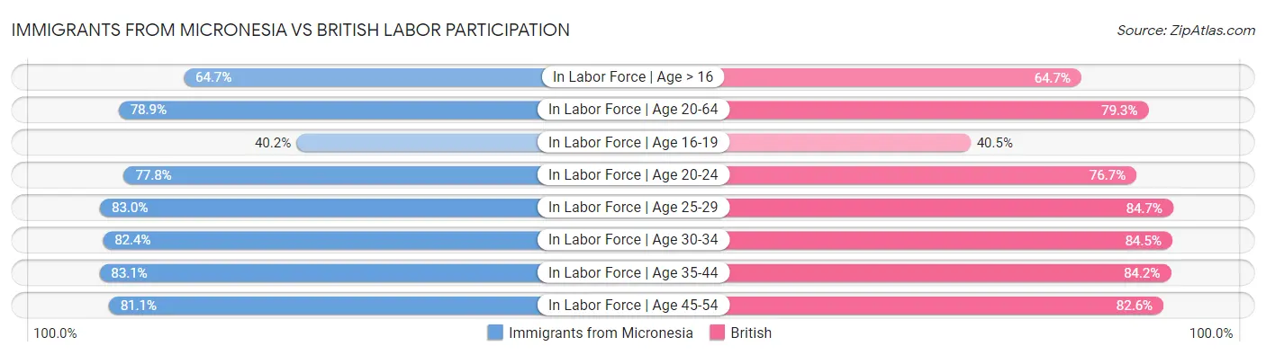 Immigrants from Micronesia vs British Labor Participation