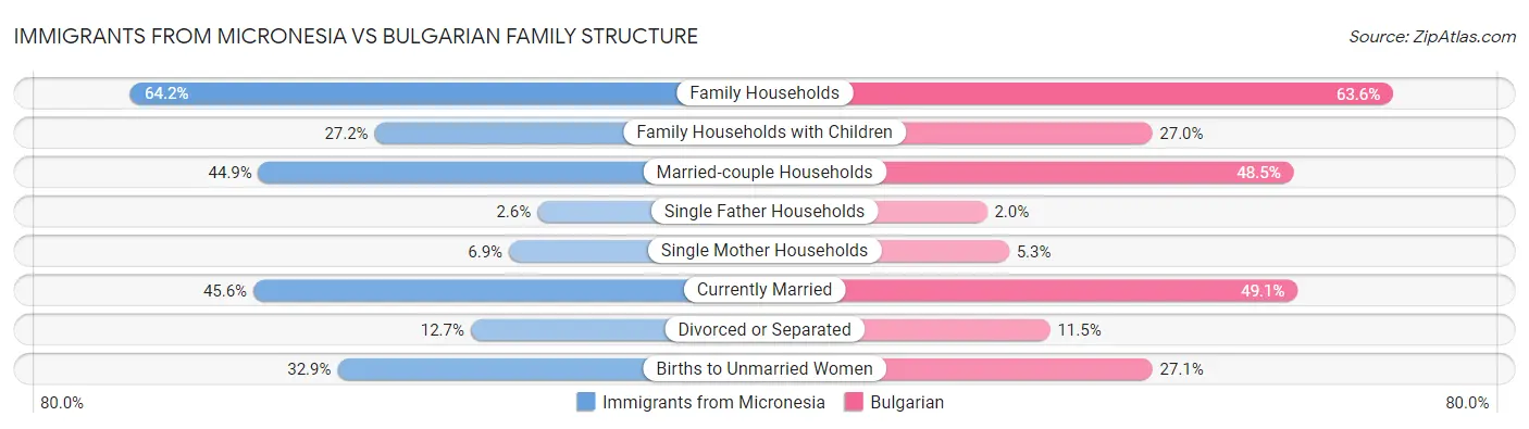 Immigrants from Micronesia vs Bulgarian Family Structure