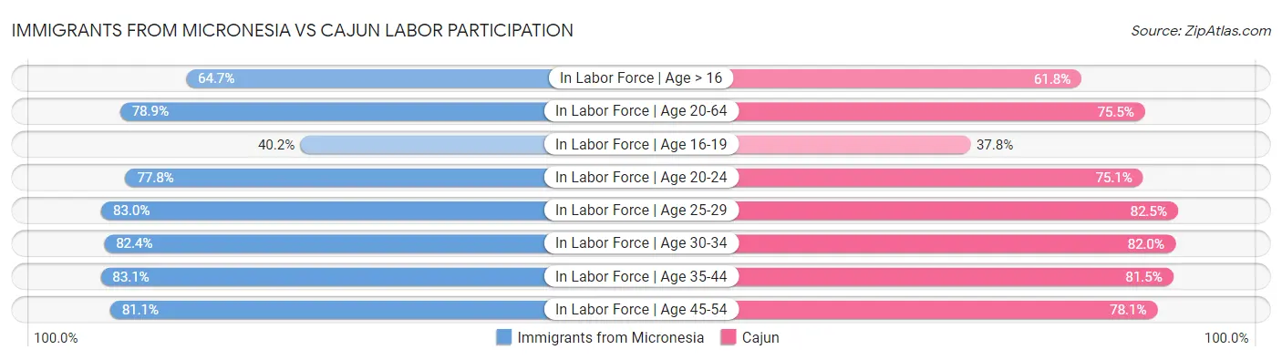 Immigrants from Micronesia vs Cajun Labor Participation