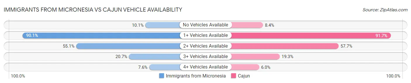 Immigrants from Micronesia vs Cajun Vehicle Availability