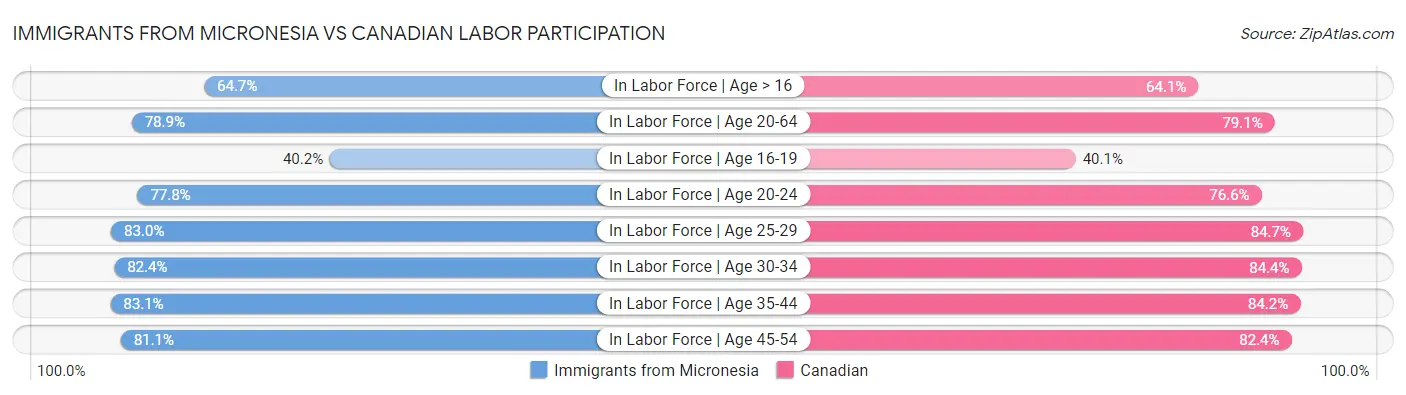 Immigrants from Micronesia vs Canadian Labor Participation