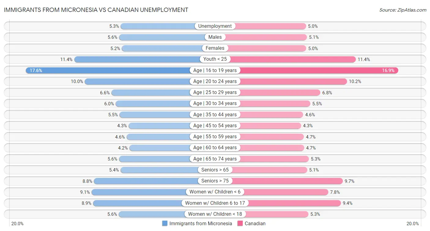 Immigrants from Micronesia vs Canadian Unemployment