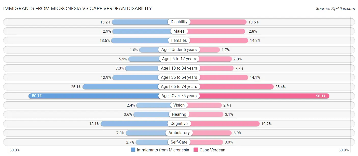 Immigrants from Micronesia vs Cape Verdean Disability