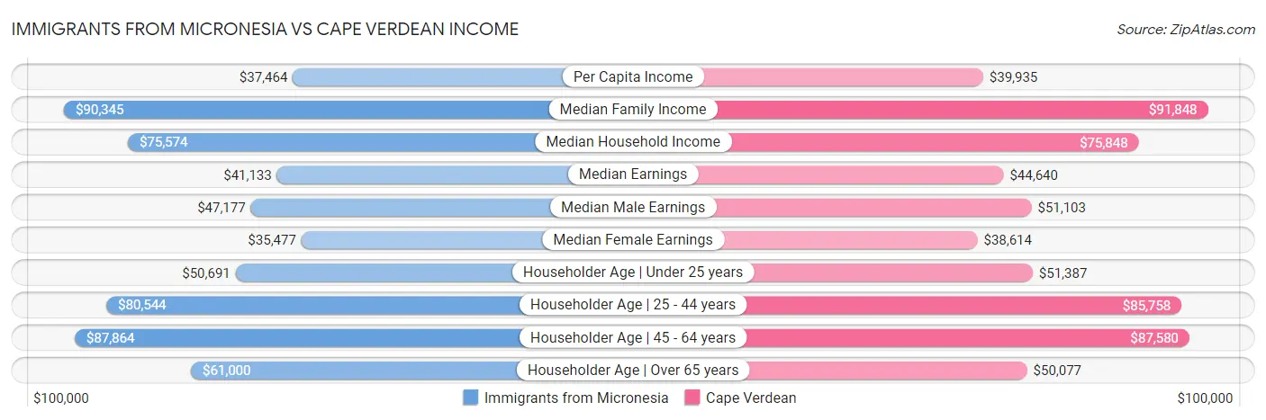Immigrants from Micronesia vs Cape Verdean Income