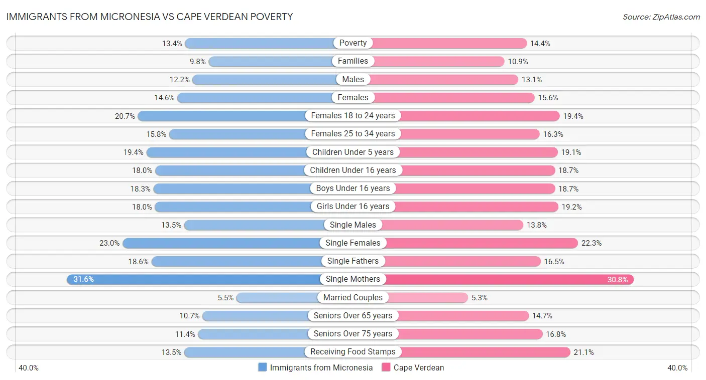 Immigrants from Micronesia vs Cape Verdean Poverty