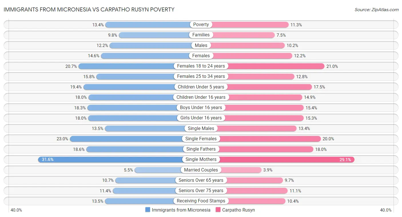 Immigrants from Micronesia vs Carpatho Rusyn Poverty