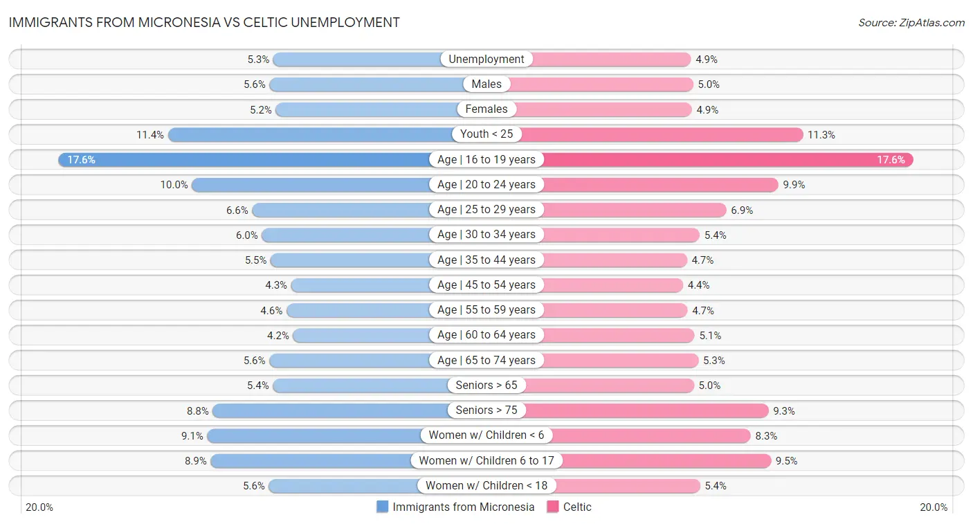 Immigrants from Micronesia vs Celtic Unemployment