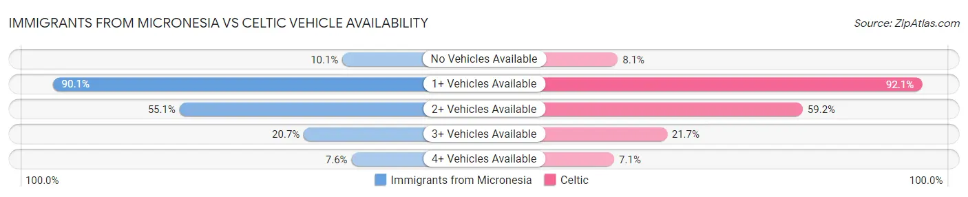 Immigrants from Micronesia vs Celtic Vehicle Availability
