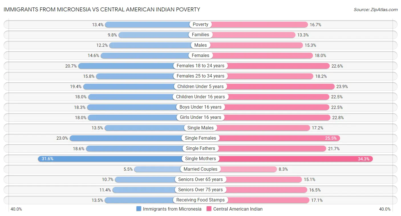 Immigrants from Micronesia vs Central American Indian Poverty