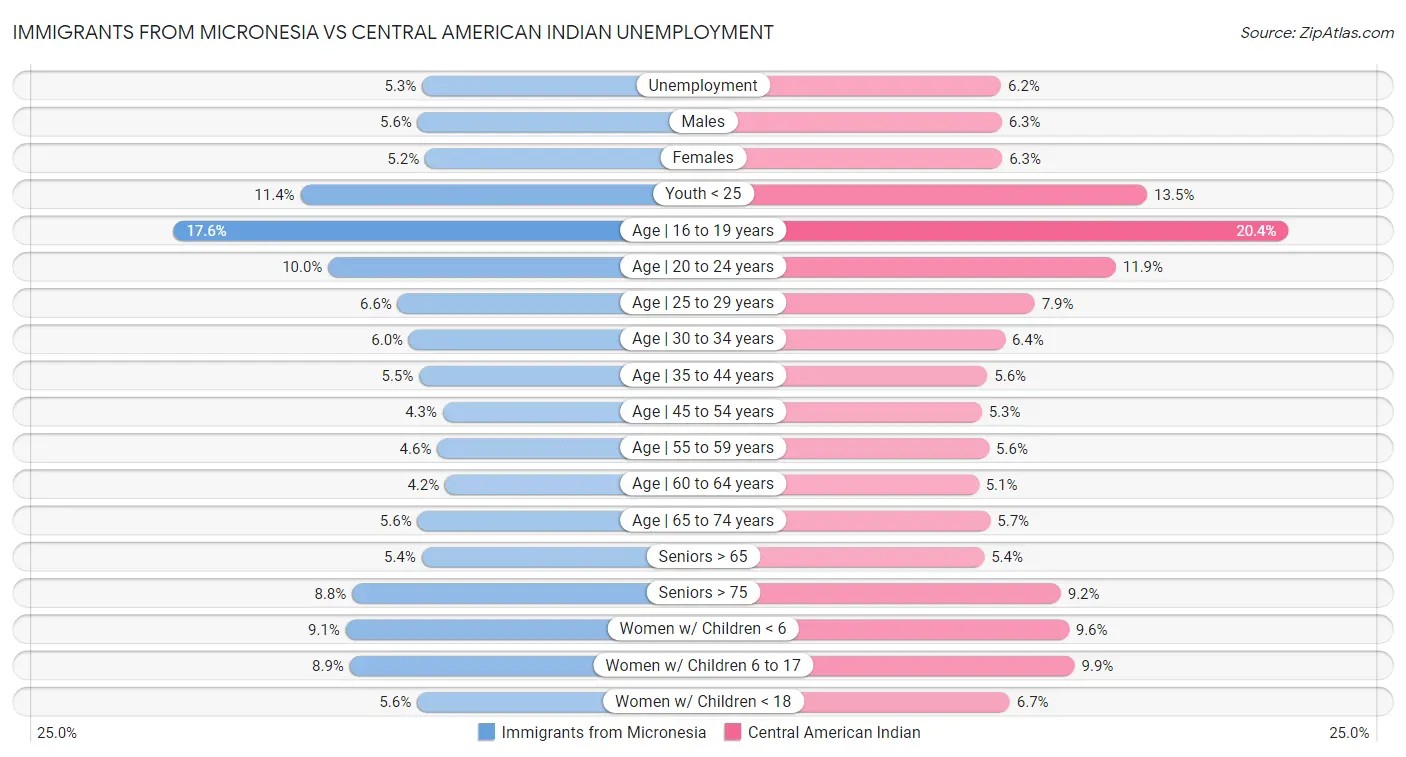 Immigrants from Micronesia vs Central American Indian Unemployment