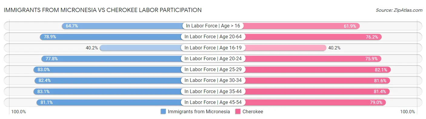 Immigrants from Micronesia vs Cherokee Labor Participation