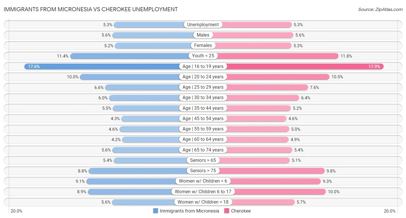 Immigrants from Micronesia vs Cherokee Unemployment