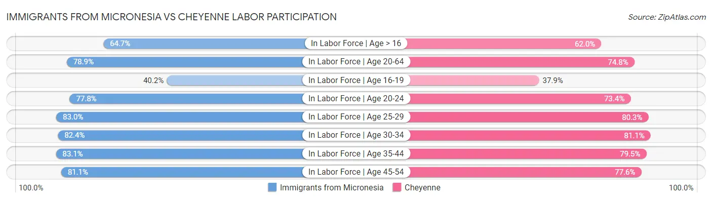 Immigrants from Micronesia vs Cheyenne Labor Participation