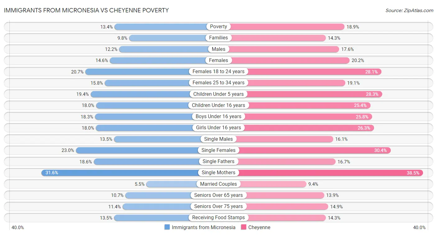 Immigrants from Micronesia vs Cheyenne Poverty