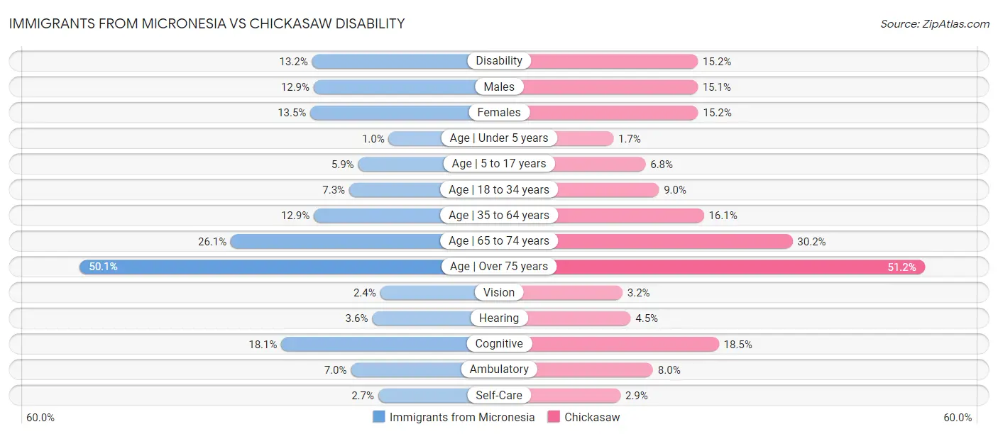 Immigrants from Micronesia vs Chickasaw Disability