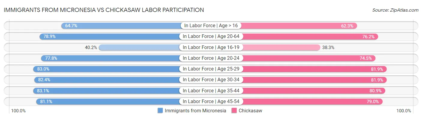 Immigrants from Micronesia vs Chickasaw Labor Participation