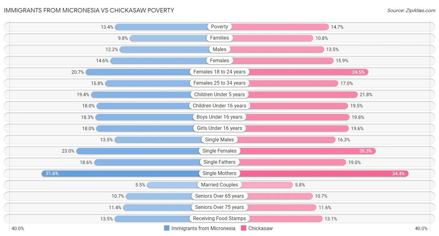 Immigrants from Micronesia vs Chickasaw Poverty