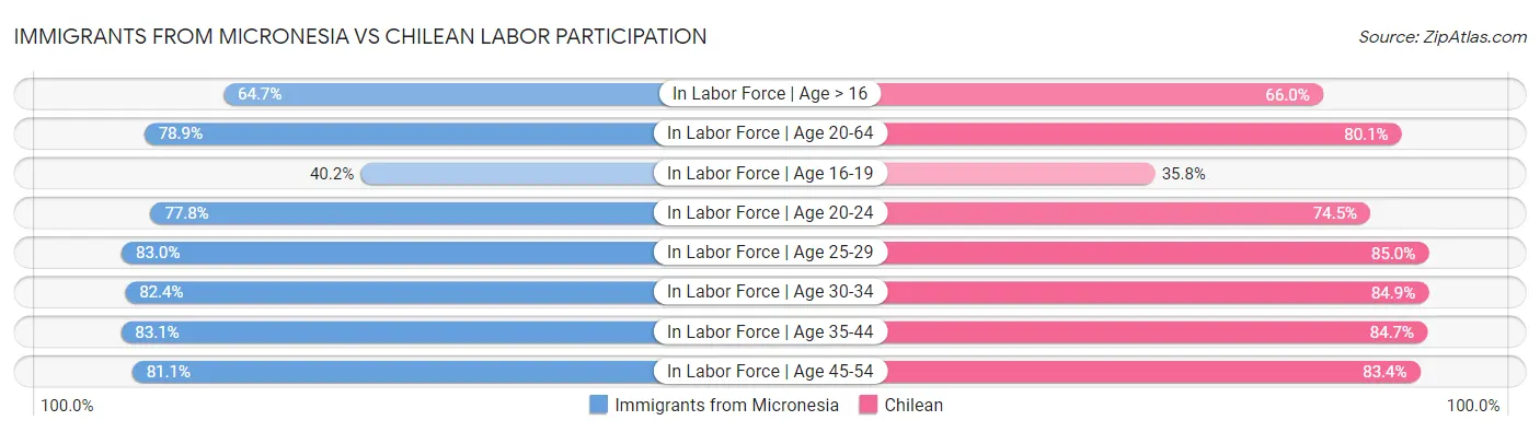 Immigrants from Micronesia vs Chilean Labor Participation