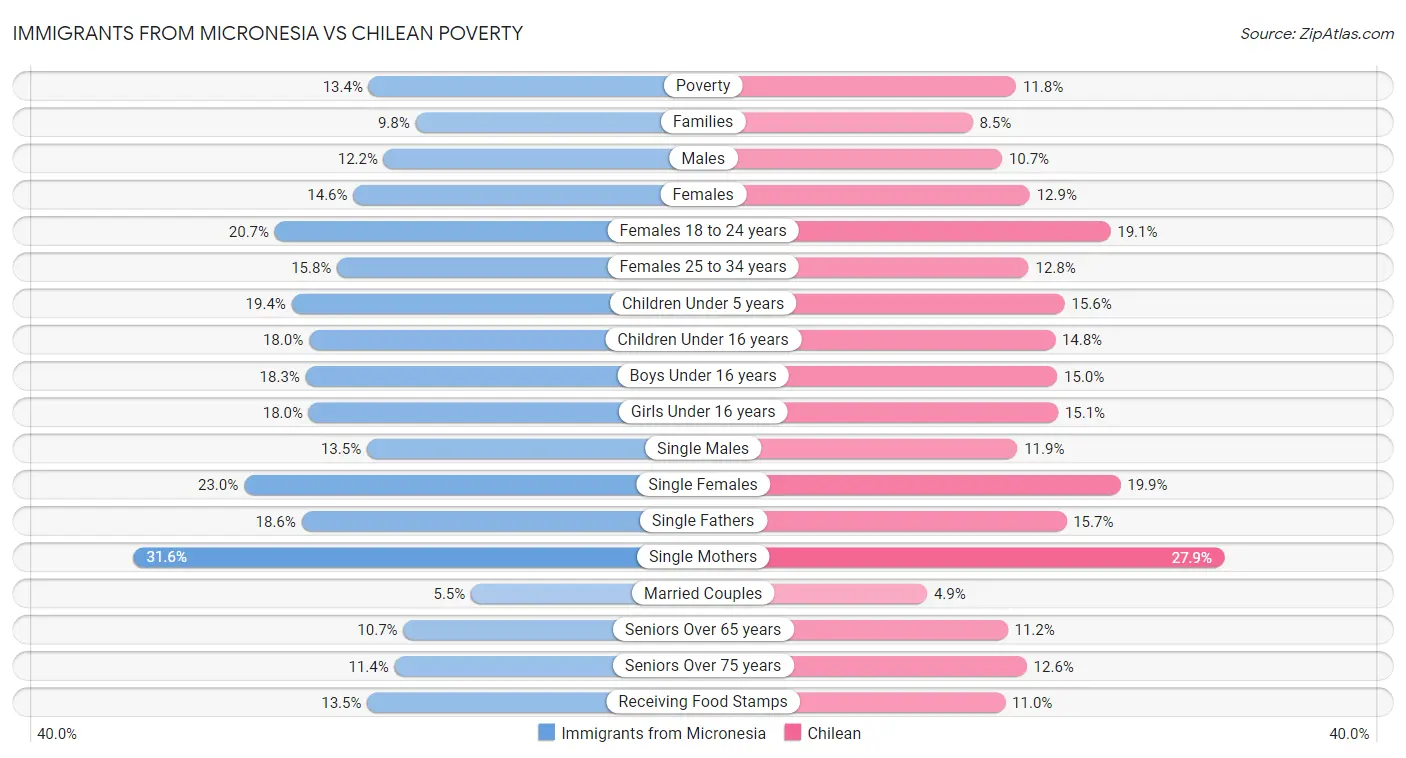 Immigrants from Micronesia vs Chilean Poverty